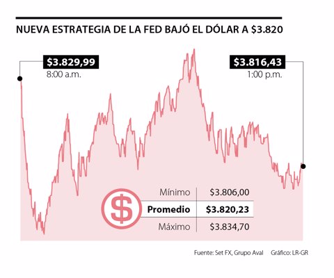 Tras anuncios de la Reserva Federal de Estados Unidos, la tasa de cambio regresa a niveles de $3.820