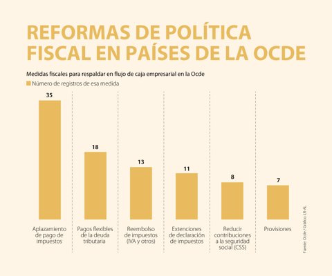 Ocde propone reformas estructurales e impuestos verdes en los país para salir de la crisis