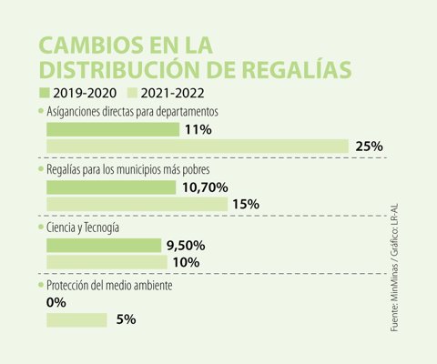 El Congreso tumbó el artículo de la reforma a las regalías que daba incentivos al fracking