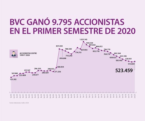 Los accionistas en la Bolsa de Valores de Colombia aumentaron 1,9% durante el semestre