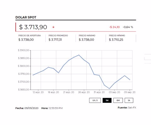 Dólar se aleja de $3.700 en medio del alza de solicitudes de ayuda por desempleo en EE.UU.