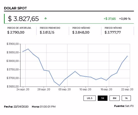 Dólar sigue arriba de $3.800 ante dudas de que nuevas restricciones afecten la recuperación