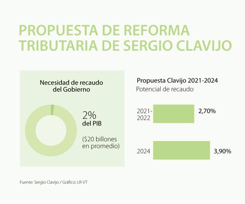 Las propuestas de la reforma fiscal de Sergio Clavijo para recaudar 2,7% del PIB al año 2022