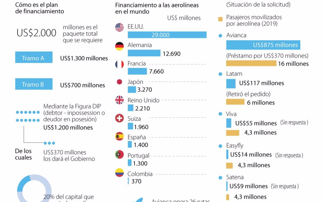 Aerolíneas piden tratamiento igualitario luego de crédito a Avianca por parte del Gobierno