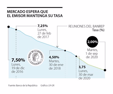 Analistas del mercado financiero esperan que el Emisor no mueva la tasa de interés este viernes