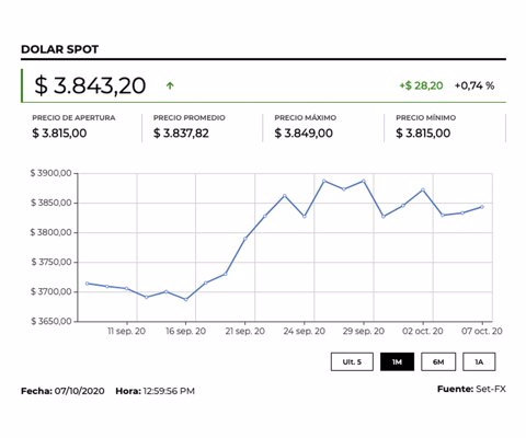 Dólar cotiza por encima de $3.830 en medio de la incertidumbre por las elecciones de EE.UU.