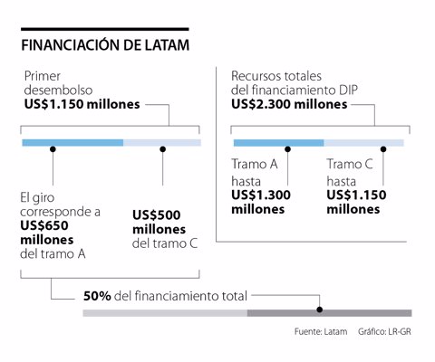 Se concretó primer desembolso a Latam por US$1.150 millones para su financiamiento DIP