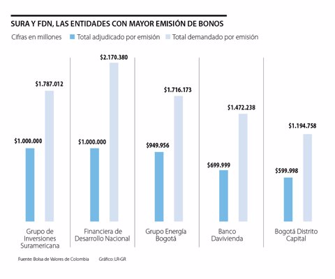 BOLSAS La emisión de los bonos y títulos en la BVC asciende a unos $9,82 billones en lo corrido del año