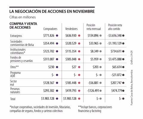 Inversionistas extranjeros lideraron compras netas en la bolsa local en noviembre