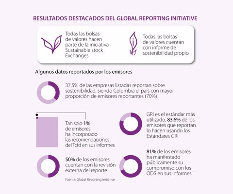 Los emisores locales son los que más reportan sobre sostenibilidad a nivel regional