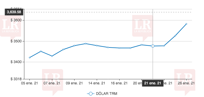 La cotización del dólar alcanzó precios de diciembre luego de ubicarse en $3.582