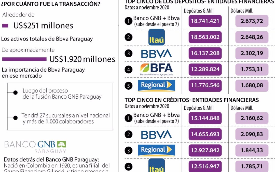 El GNB Paraguay del Grupo Gilinski compró el cuarto banco paraguayo más grande