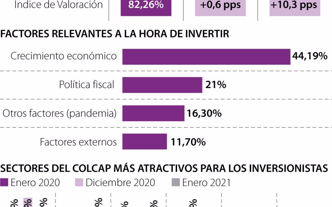 Ecopetrol, Sura y Argos son las acciones del Colcap más apetecidas por inversionistas