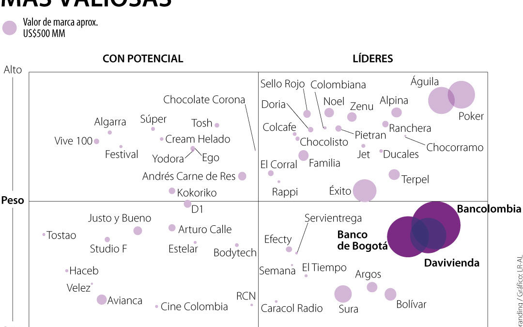 Bancolombia, Banco de Bogotá y Davivienda son las más valiosas del sector de servicios