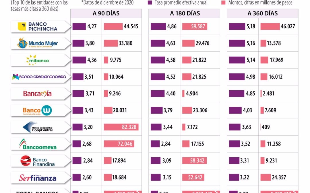 Las razones que impulsaron la caída de la tasa de interés de los CDT a diciembre