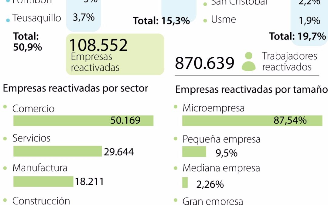 Cuarentenas focalizadas por localidades afectarán a 70,6% de las empresas de Bogotá