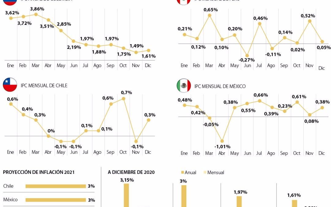 Colombia reportó el menor índice de inflación de los países de la Alianza del Pacífico