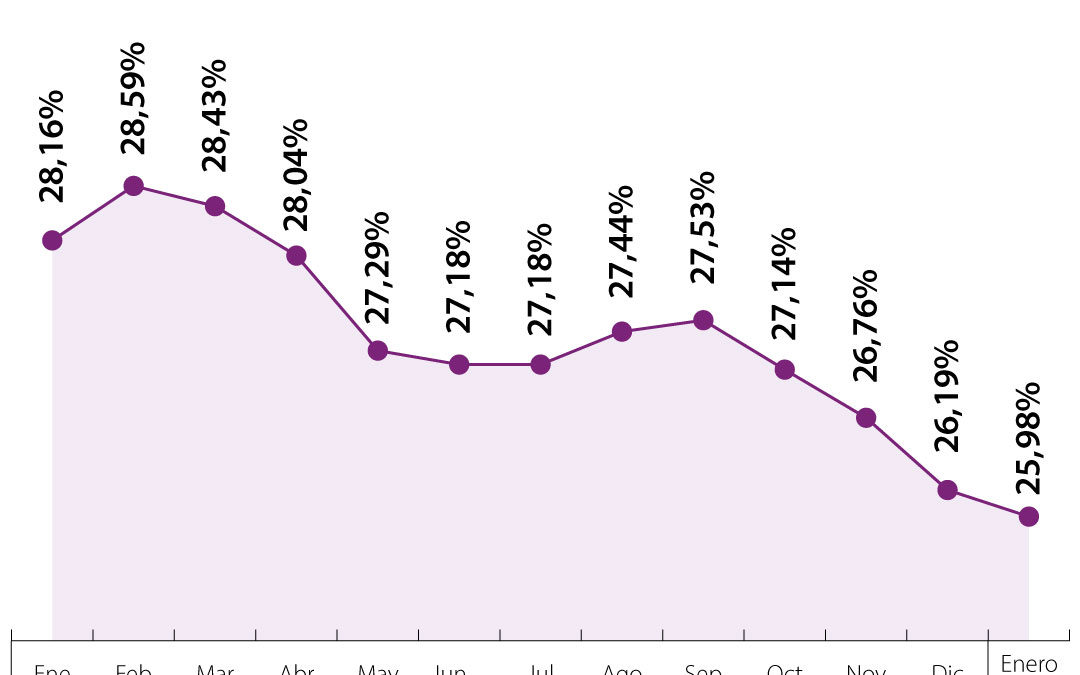 La tasa de usura vuelve a disminuir y para el mes enero de 2021 pasa de 26,19% a 25,98%