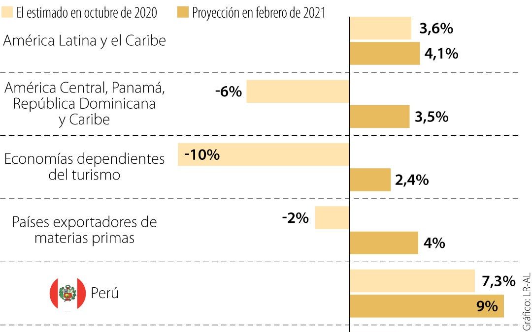 Perú, Chile y Colombia liderarán el crecimiento económico en la región según el FMI