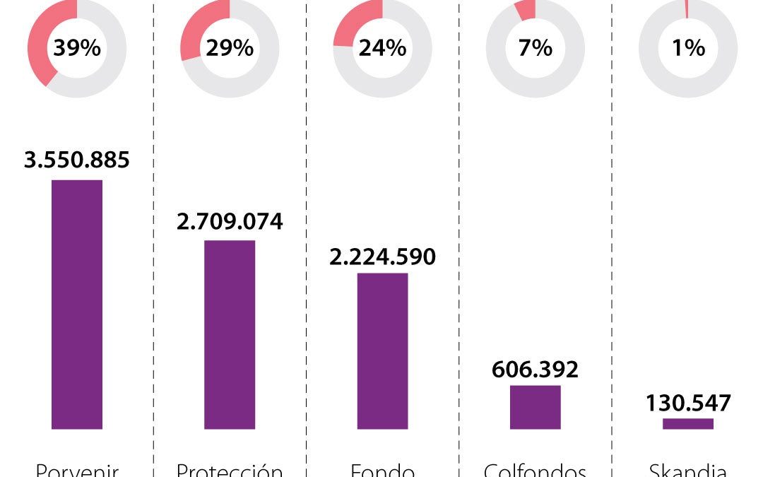 Recaudo de las cesantías consignadas a las AFP y FNA registró un aumento de 3,3%