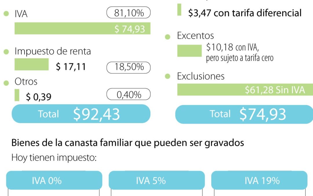 Hasta 83 productos de la canasta familiar podrían ser gravados con 19% del IVA