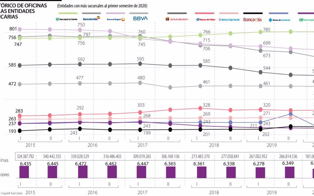 Cierre de oficinas bancarias subió a 250 al final del primer semestre del año pasado