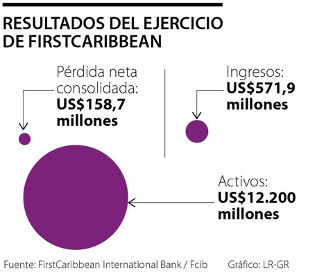 Grupo Gilinski ya no comprará 66,7% del total de las acciones de FirstCaribbean Bank